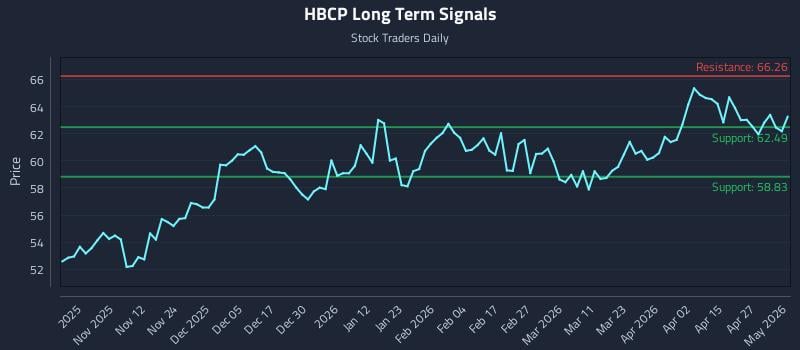 HBCP Long Term Analysis for May 2 2026