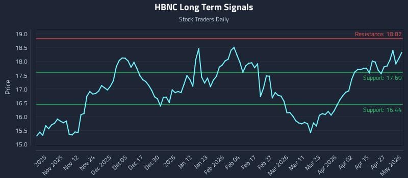 HBNC Long Term Analysis for May 2 2026