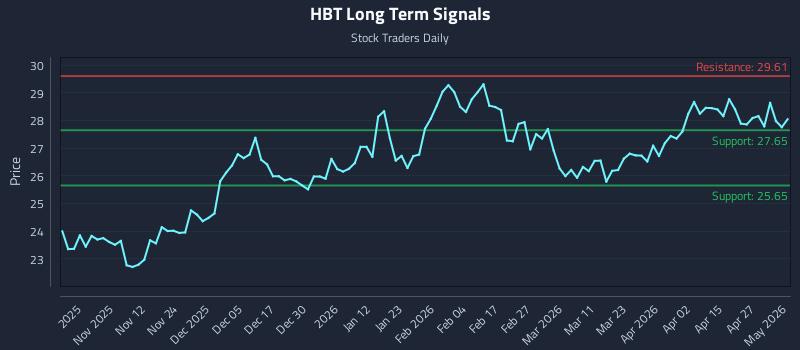 HBT Long Term Analysis for May 2 2026