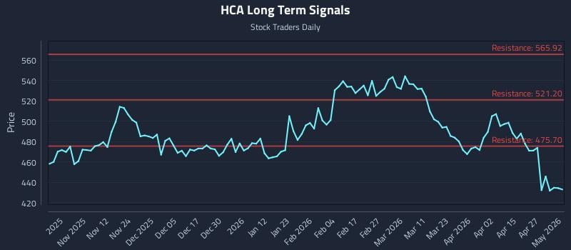 HCA Long Term Analysis for May 2 2026