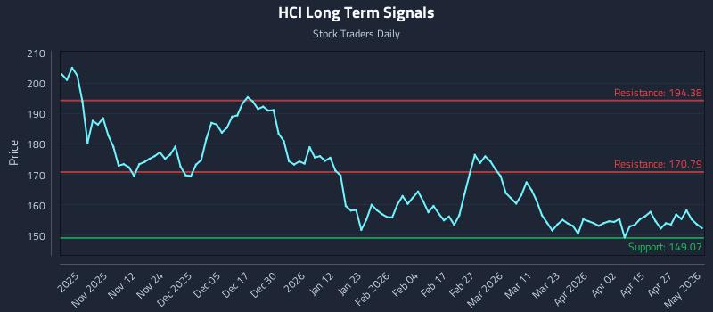 HCI Long Term Analysis for May 2 2026