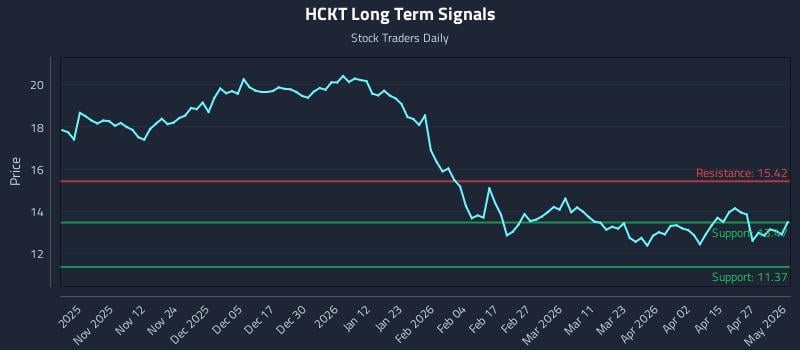 HCKT Long Term Analysis for May 2 2026