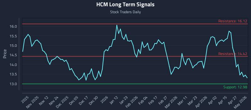 HCM Long Term Analysis for May 2 2026