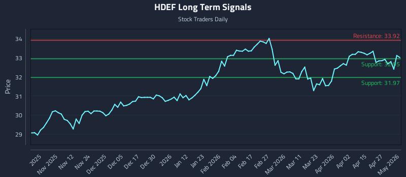 HDEF Long Term Analysis for May 2 2026