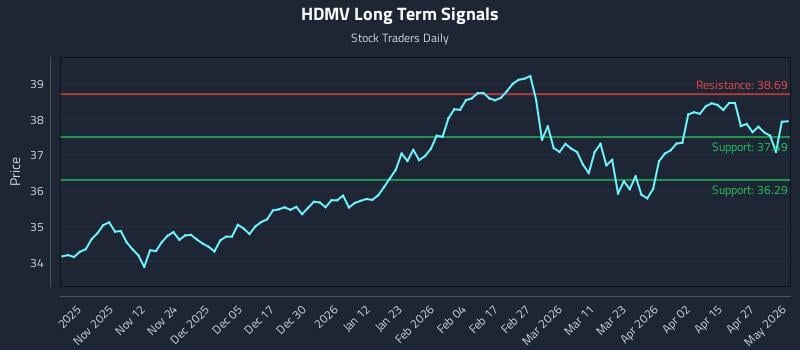 HDMV Long Term Analysis for May 2 2026