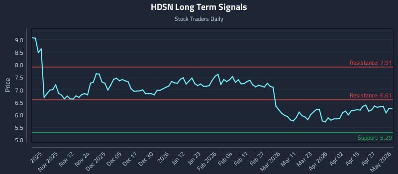 HDSN Long Term Analysis for May 2 2026