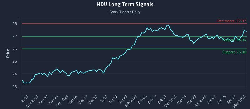 HDV Long Term Analysis for May 2 2026