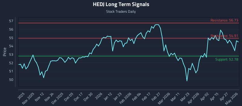HEDJ Long Term Analysis for May 2 2026