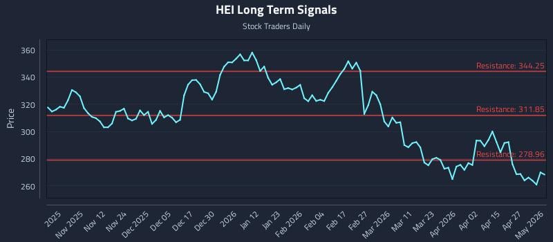 HEI Long Term Analysis for May 2 2026
