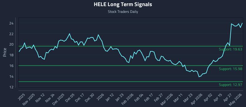 HELE Long Term Analysis for May 2 2026 HELE Long Term Analysis for May 2 2026