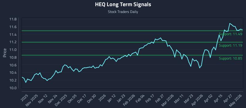 HEQ Long Term Analysis for May 2 2026