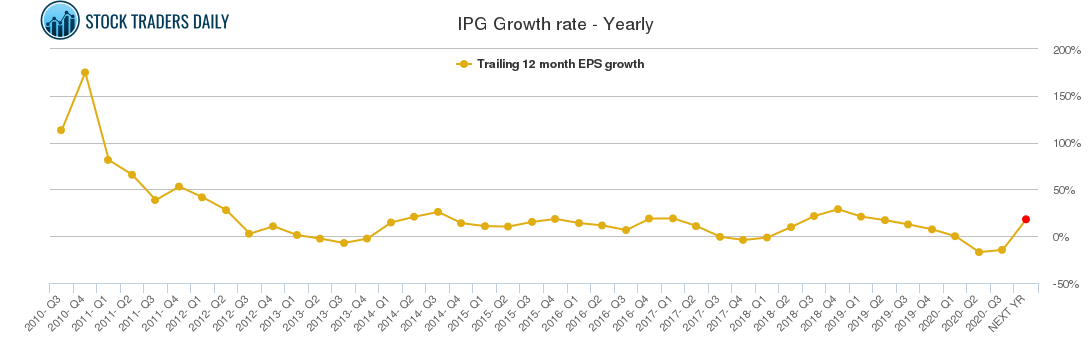 Comprehensive non-correlated Interpublic Group Of Cos $IPG ...