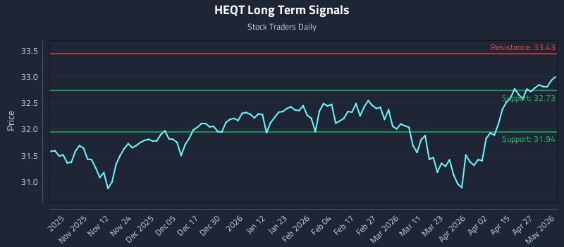 HEQT Long Term Analysis for May 2 2026