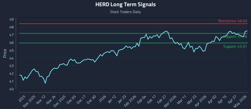 HERD Long Term Analysis for May 2 2026