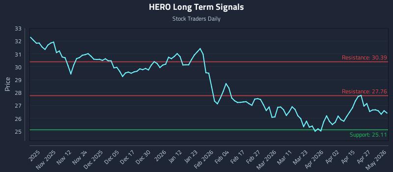 HERO Long Term Analysis for May 2 2026