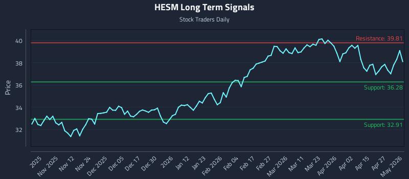 HESM Long Term Analysis for May 2 2026