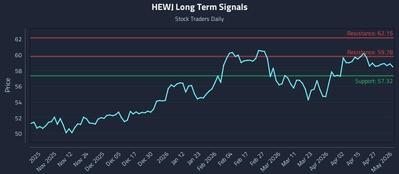 HEWJ Long Term Analysis for May 2 2026
