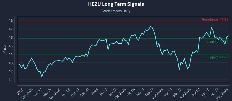 HEZU Long Term Analysis for May 2 2026