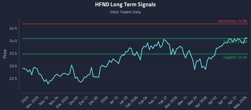 HFND Long Term Analysis for May 2 2026
