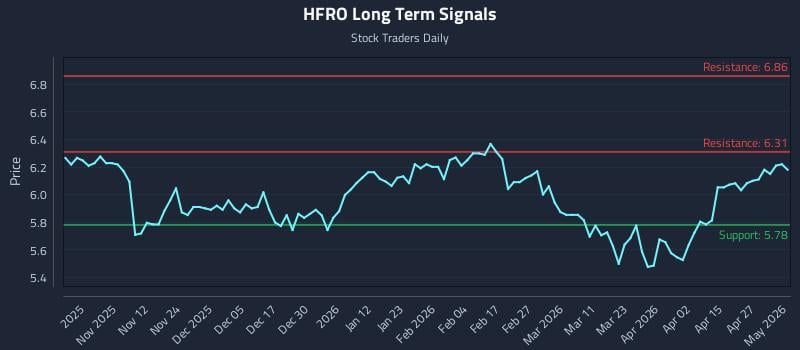 HFRO Long Term Analysis for May 2 2026