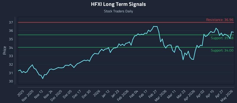 HFXI Long Term Analysis for May 2 2026