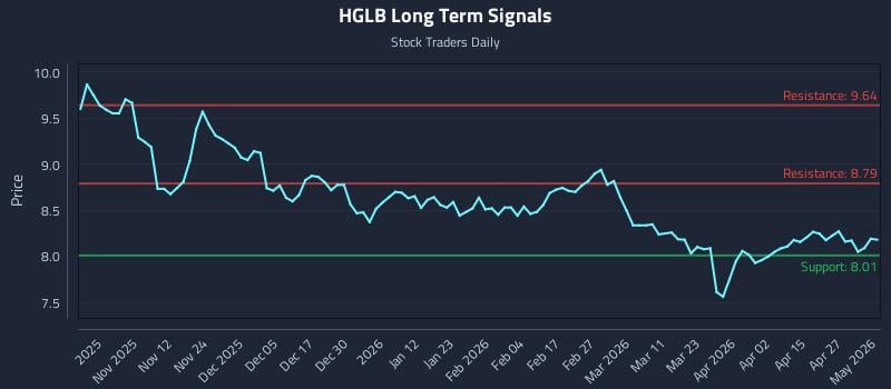 HGLB Long Term Analysis for May 2 2026