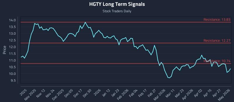 HGTY Long Term Analysis for May 2 2026