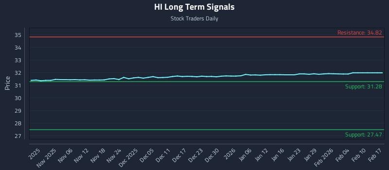 HI Long Term Analysis for May 2 2026