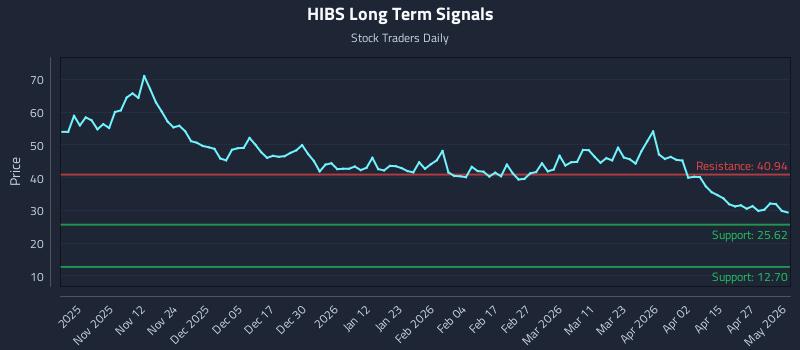 HIBS Long Term Analysis for May 2 2026