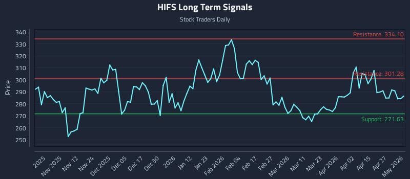HIFS Long Term Analysis for May 2 2026 HIFS Long Term Analysis for May 2 2026
