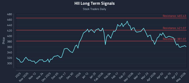 HII Long Term Analysis for May 2 2026