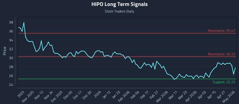 HIPO Long Term Analysis for May 2 2026