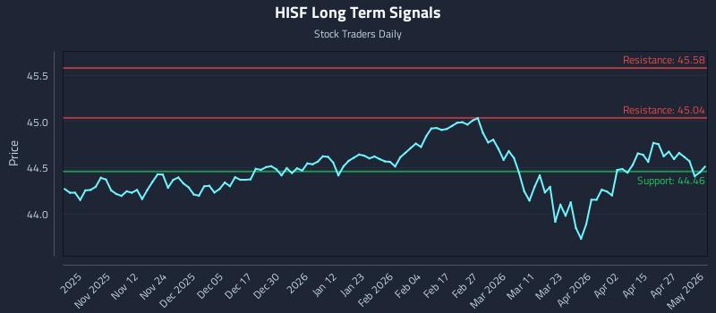 HISF Long Term Analysis for May 2 2026