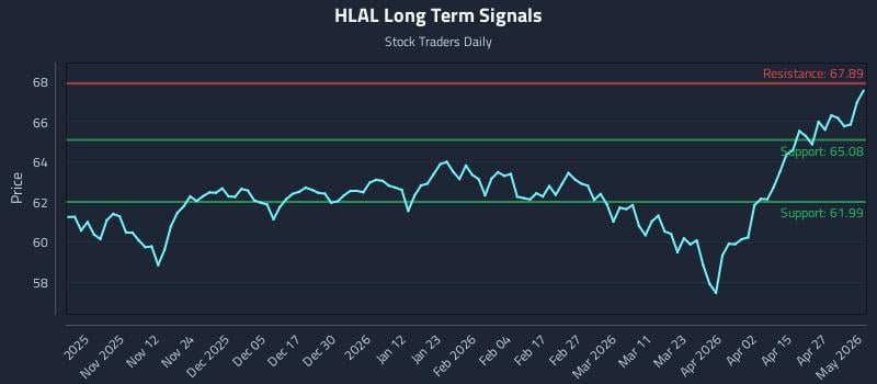 HLAL Long Term Analysis for May 2 2026