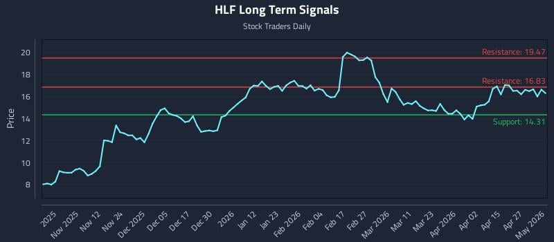 HLF Long Term Analysis for May 2 2026