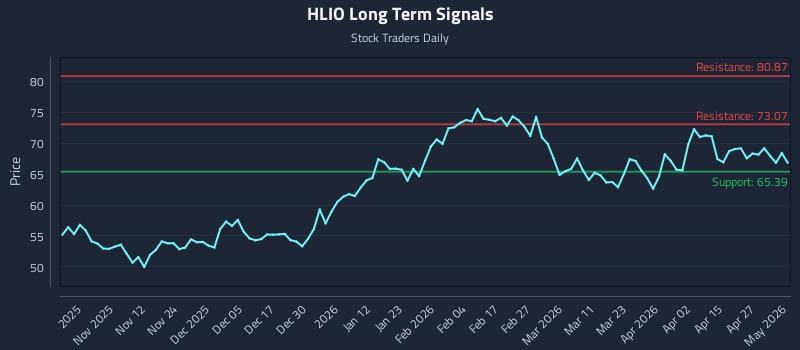HLIO Long Term Analysis for May 2 2026