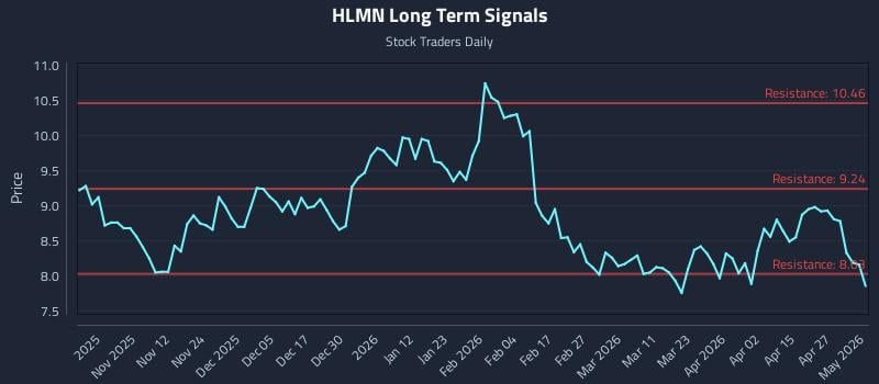 HLMN Long Term Analysis for May 2 2026