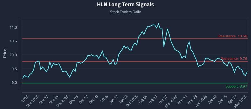HLN Long Term Analysis for May 2 2026