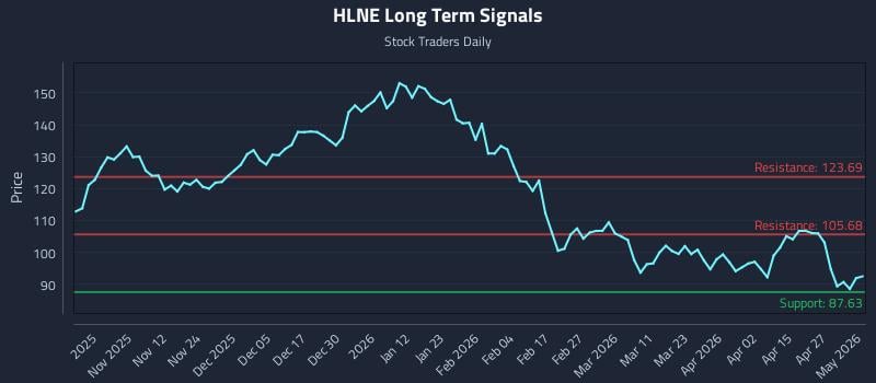 HLNE Long Term Analysis for May 2 2026