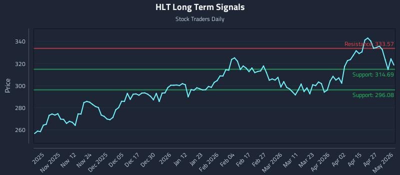 HLT Long Term Analysis for May 2 2026