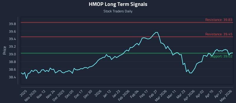 HMOP Long Term Analysis for May 2 2026