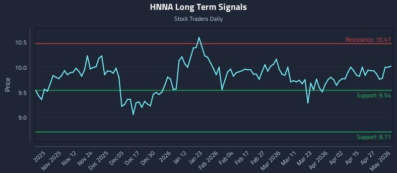HNNA Long Term Analysis for May 2 2026