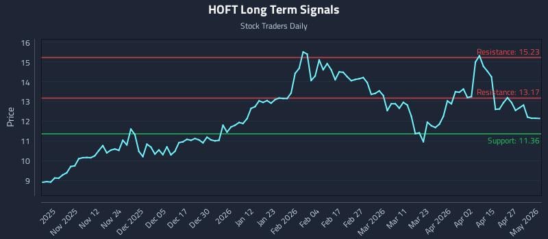 HOFT Long Term Analysis for May 2 2026