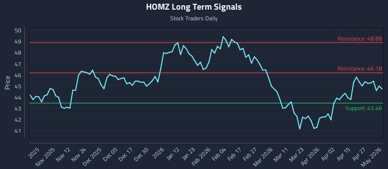 HOMZ Long Term Analysis for May 2 2026 HOMZ Long Term Analysis for May 2 2026