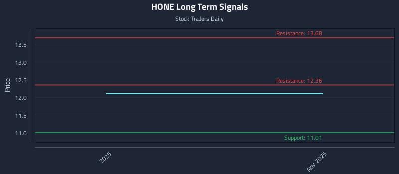 HONE Long Term Analysis for May 2 2026