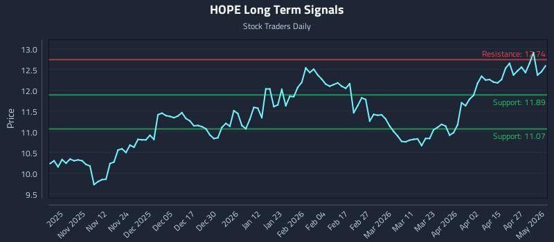 HOPE Long Term Analysis for May 2 2026