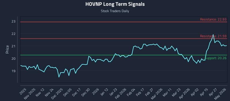 HOVNP Long Term Analysis for May 2 2026