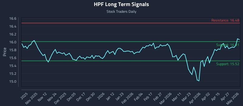 HPF Long Term Analysis for May 2 2026
