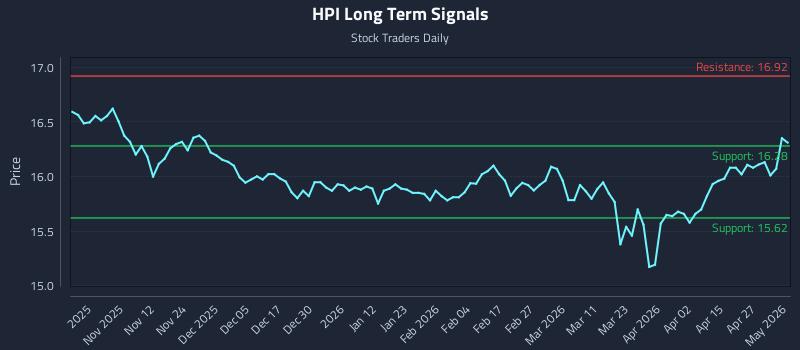 HPI Long Term Analysis for May 2 2026