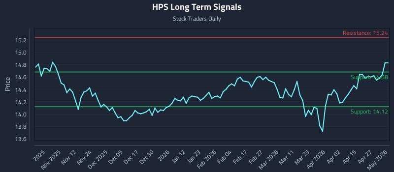 HPS Long Term Analysis for May 2 2026